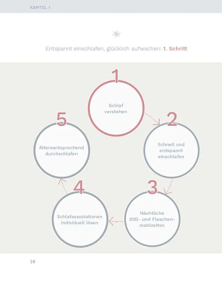 Bild: 9783990603000 | Entspannt einschlafen - glücklich aufwachen | Miriam Ende | Buch