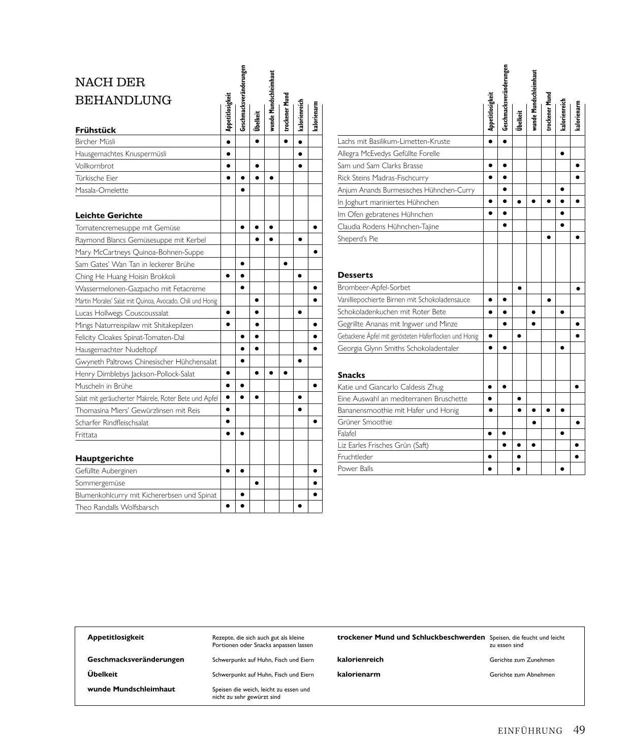 Bild: 9783966647700 | Das Royal Marsden Anti-Krebs-Kochbuch | Royal Marsden Krebszentrum
