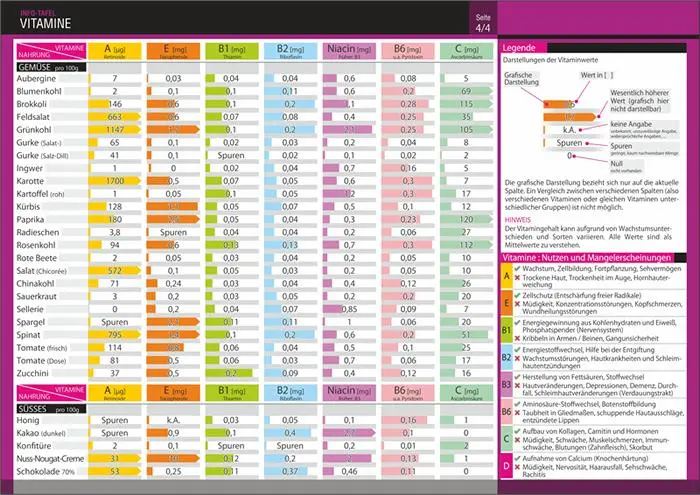 Bild: 9783864487101 | Info-Tafel-Set Vitamine | Schulze Media GmbH | Poster | 4 S. | Deutsch