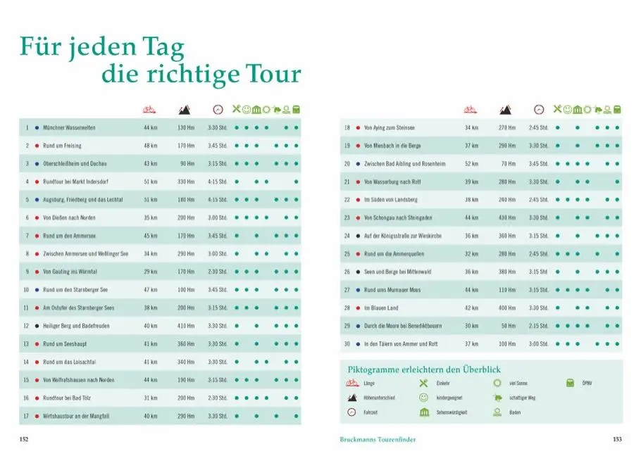 Bild: 9783734318511 | Radtouren am Wasser München &amp; Umgebung | Bernhard Irlinger | Buch