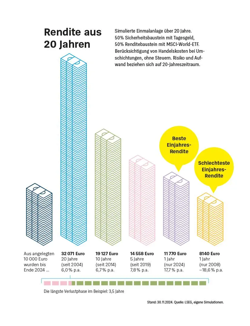 Bild: 9783747109014 | Die Dividenden-Strategie | Heinz-Peter Arndt (u. a.) | Taschenbuch
