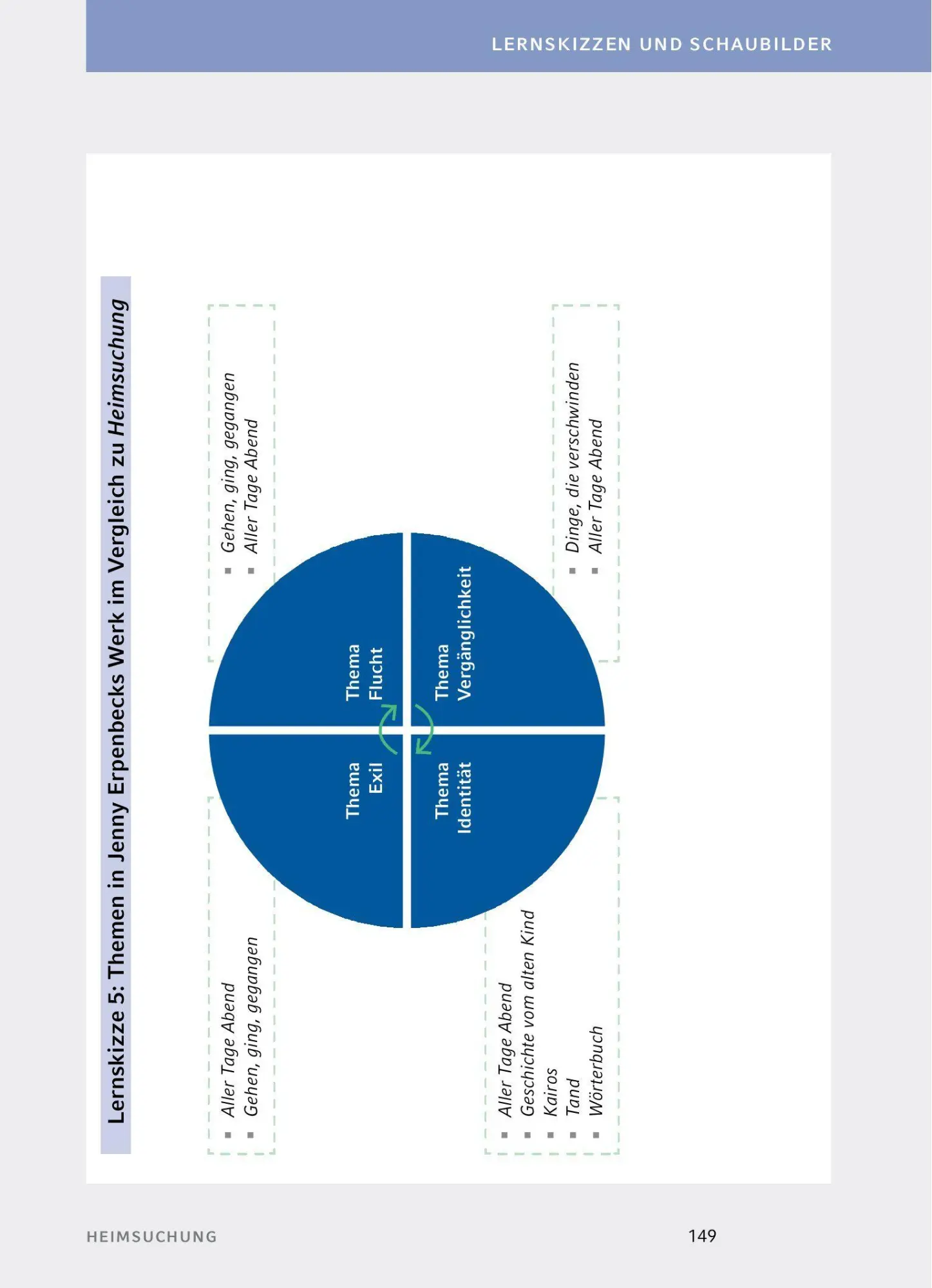 Bild: 9783129303016 | Heimsuchung von Jenny Erpenbeck | Textanalyse und Interpretation