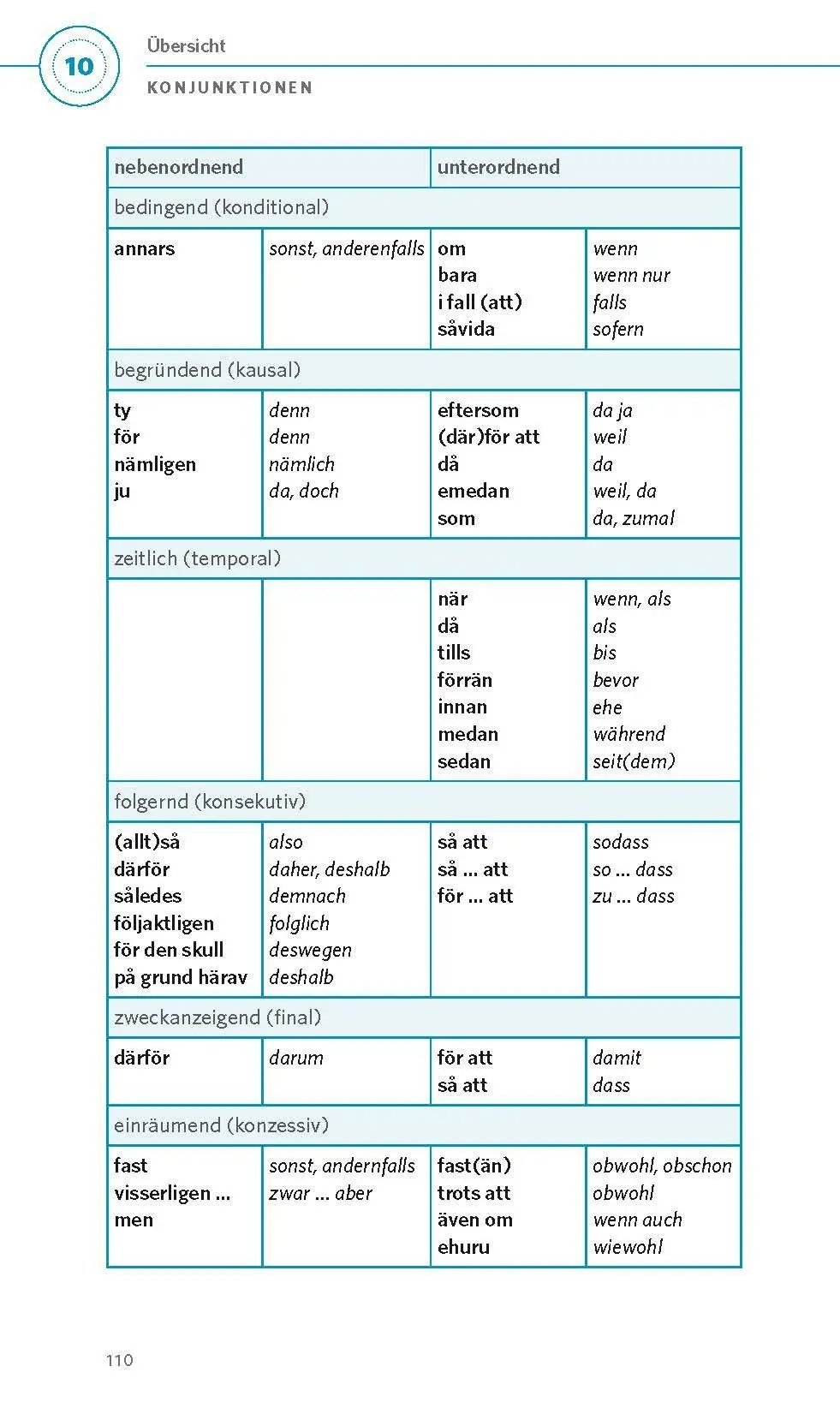 Bild: 9783125661417 | PONS Grammatik kurz &amp; bündig Schwedisch | Taschenbuch | 128 S. | 2025