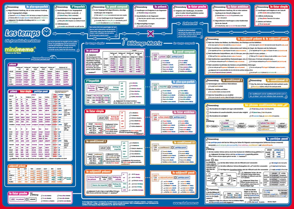 Bild: 9783954130320 | mindmemo Lernposter 2er Set - Les temps + Les parties du discours...