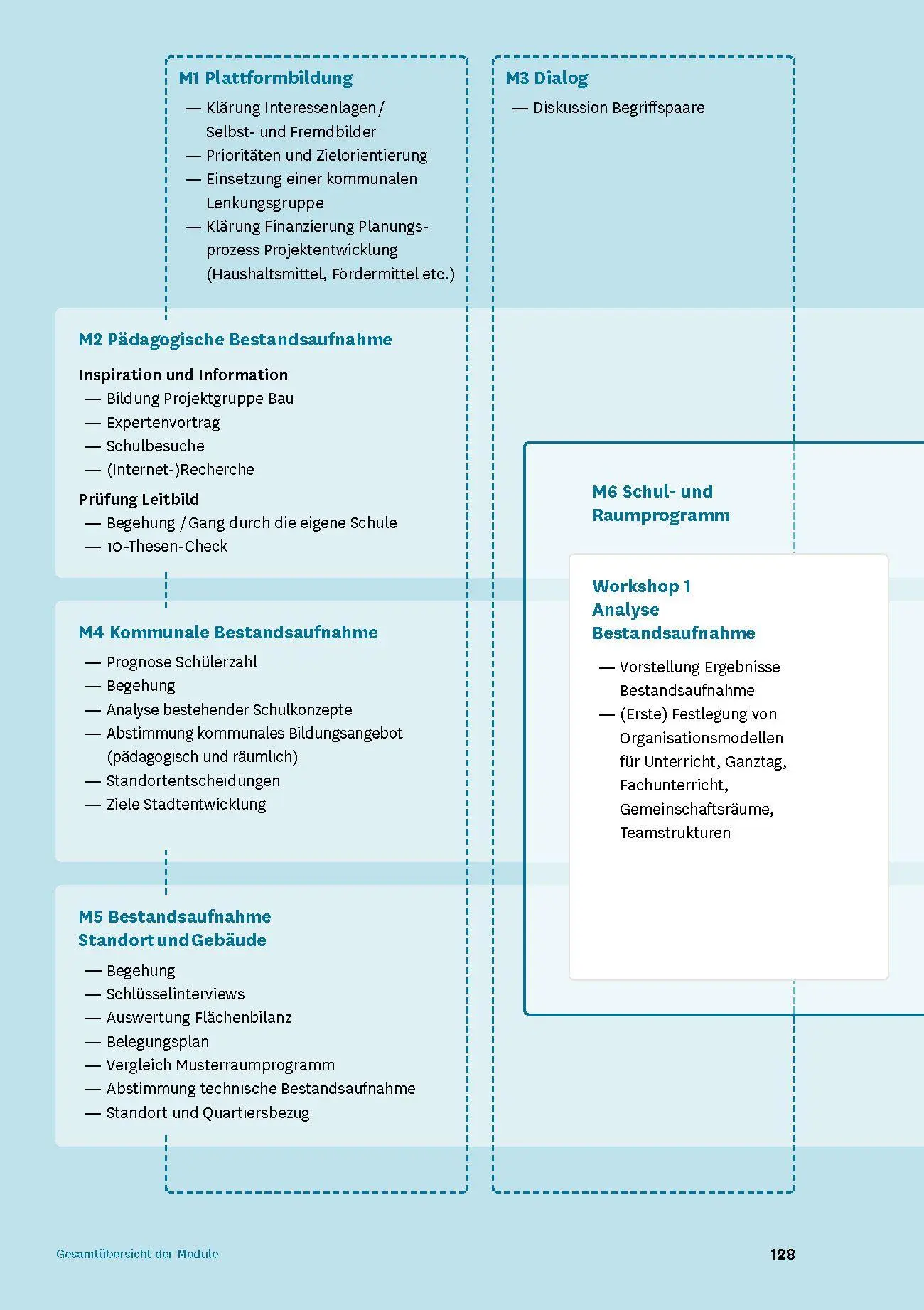 Bild: 9783986122232 | Handbuch Schulen planen und bauen | Praxiswissen für die Phase Null