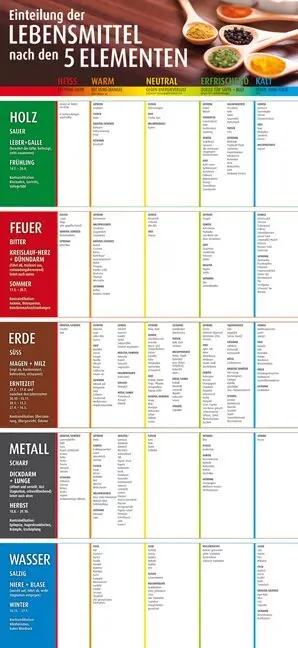 Cover: 9783850689137 | Einteilung der Lebensmittel nach den 5 Elementen | Poster 31 x 67 cm