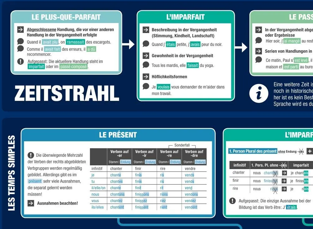 Bild: 9783954130139 | mindmemo Lernposter - Les temps - Die französischen Zeiten -...