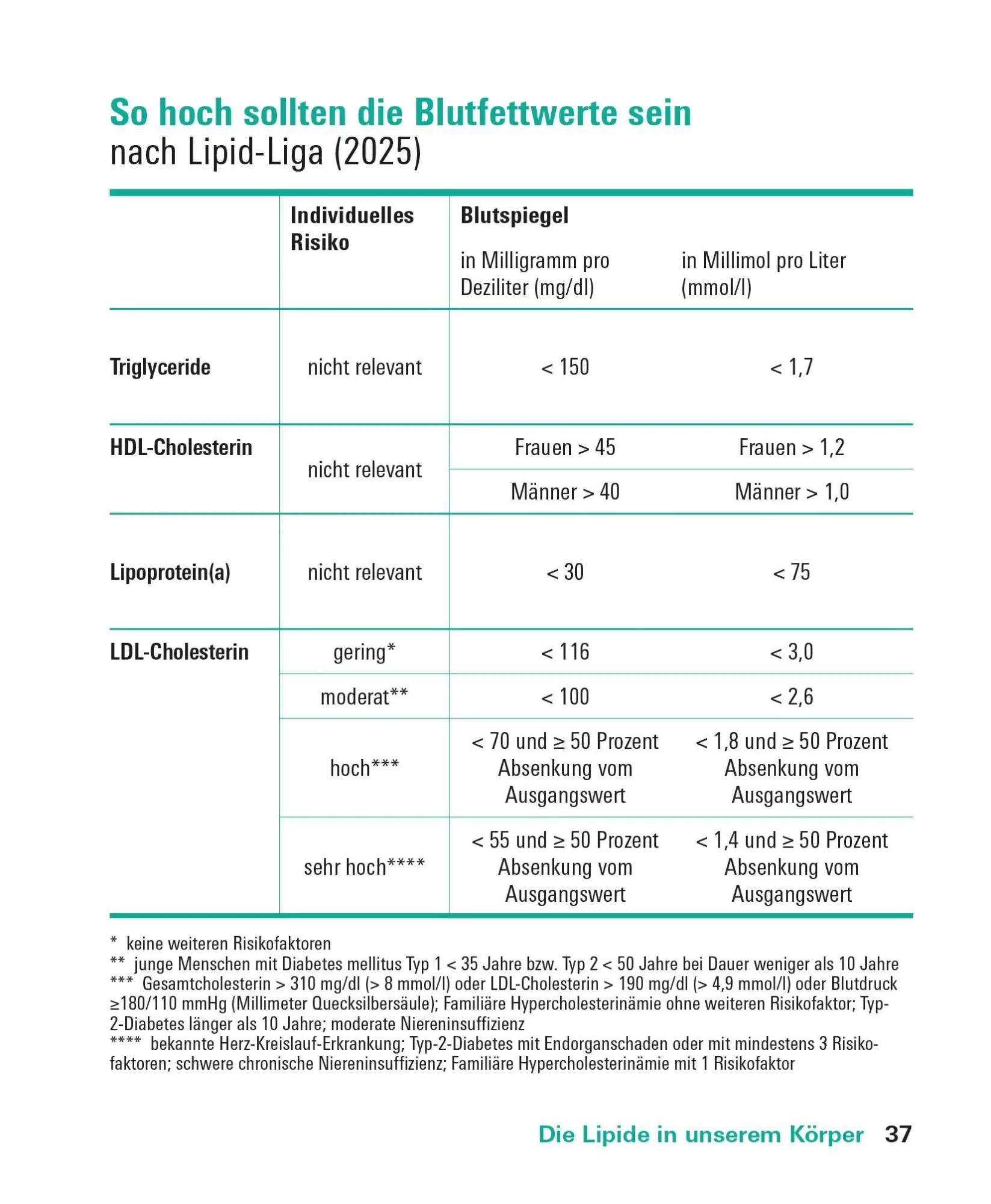 Bild: 9783747110539 | Fette und Fettsäuren | Angela Bechthold | Taschenbuch | 208 S. | 2026
