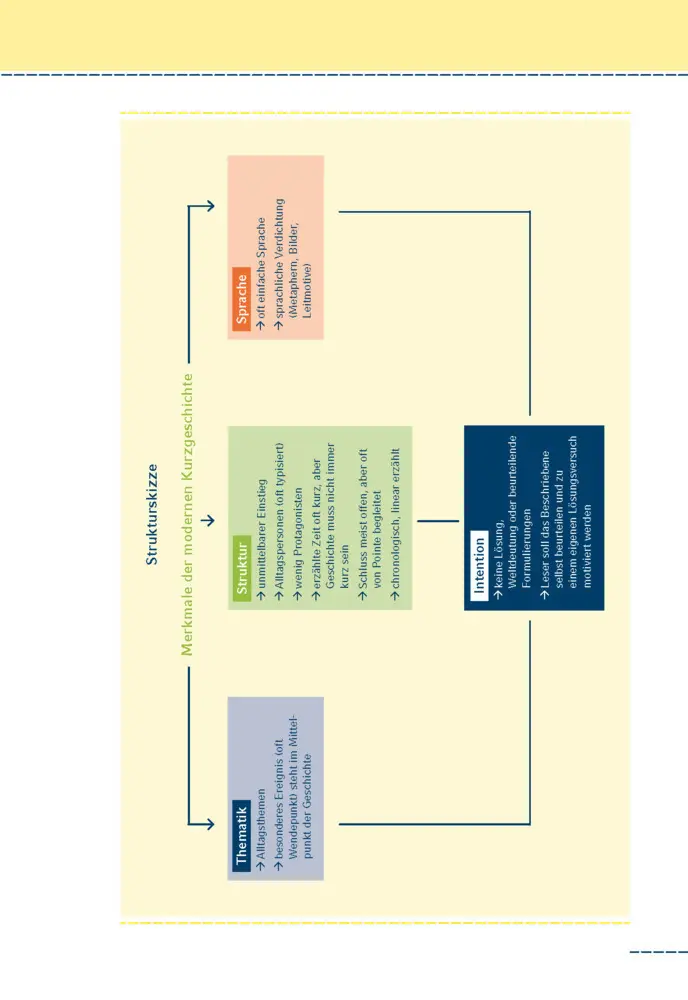 Bild: 9783129303139 | Moderne Kurzgeschichten interpretiert | Volker Krischel | Taschenbuch
