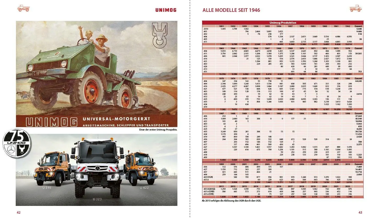 Bild: 9783613048539 | Unimog | Alle Typen, alle Modelle, alle Daten seit 1946 | Buch | 2026