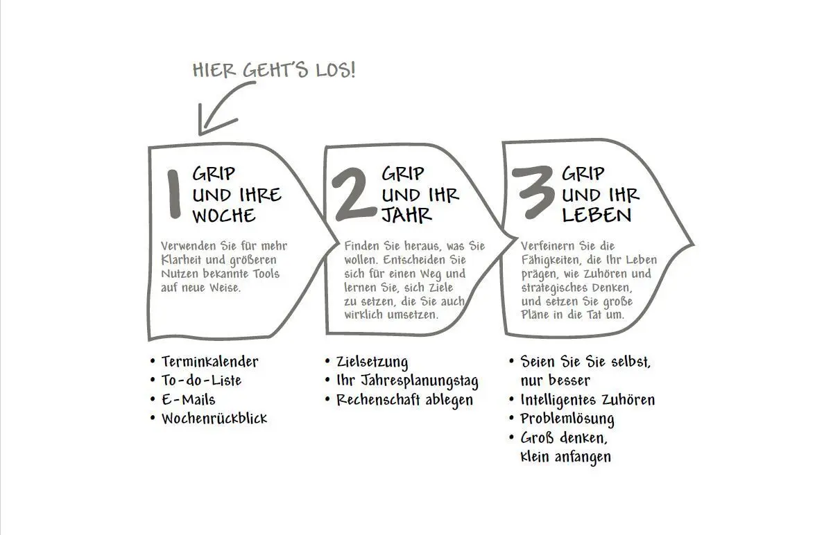 Bild: 9783442179640 | GRIP - Die Methode, um alles im Griff zu haben | Rick Pastoor | Buch