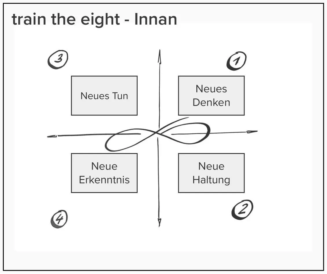 Bild: 9783950463644 | train the eight Leadership | Heinz Peter Wallner (u. a.) | Taschenbuch