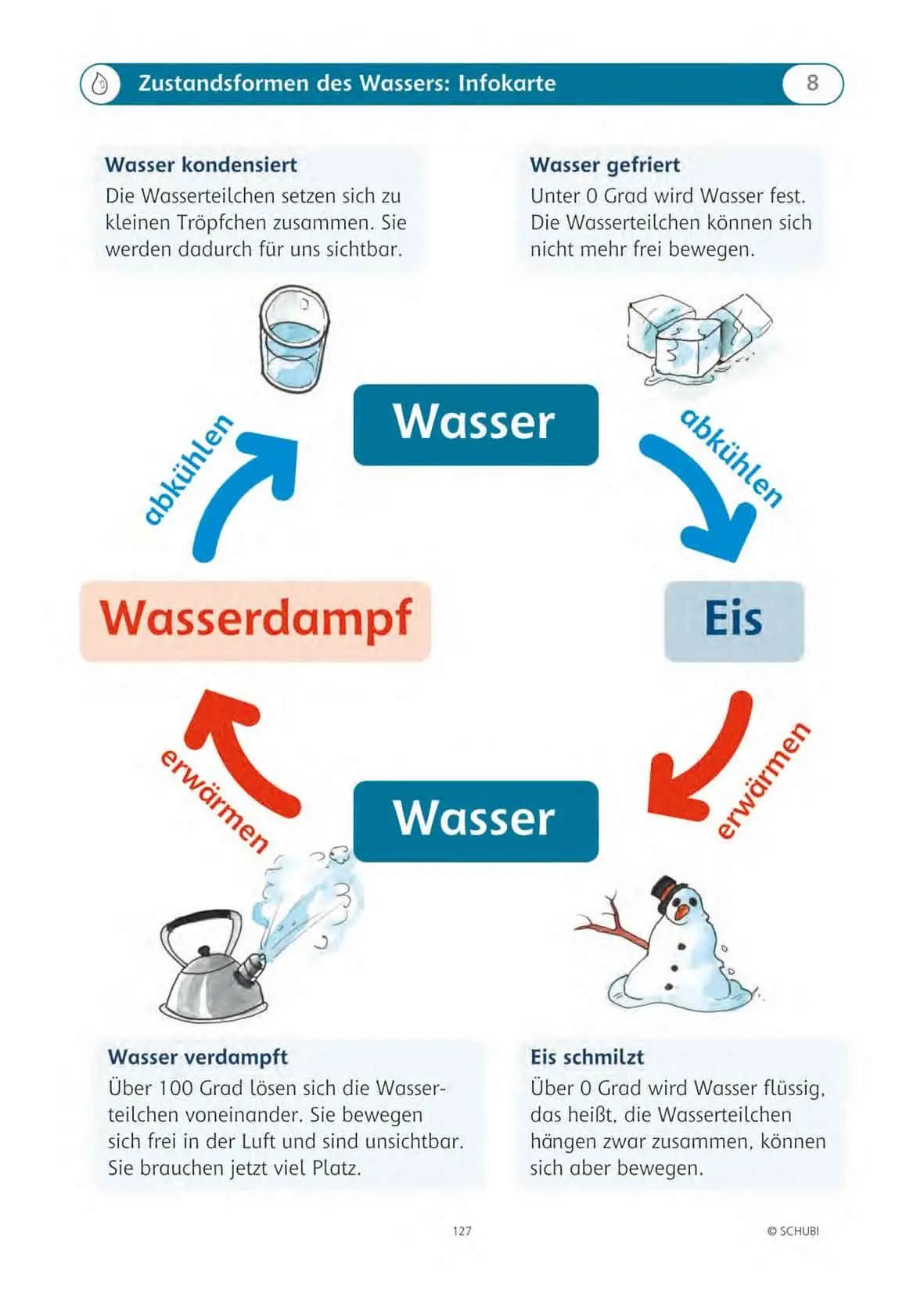 Bild: 9783867232845 | Werkstatt 3./4. Schuljahr. Rund ums Wasser | Mathias Kramer | Buch
