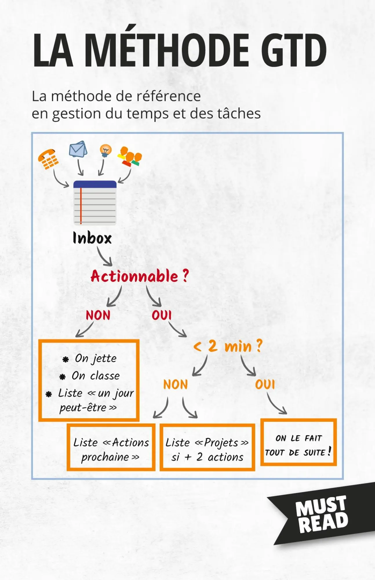 Cover: 9782808695848 | La Méthode GTD | Peter Lanore | Taschenbuch | Französisch | 2023