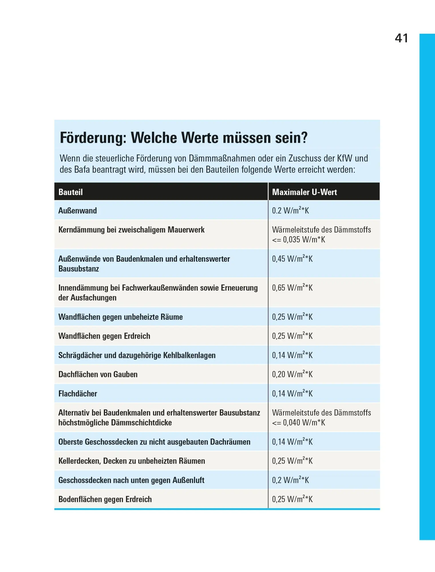 Bild: 9783747110454 | Richtig dämmen | Bauherren-Ratgeber für Sanierung und Neubau | Buch