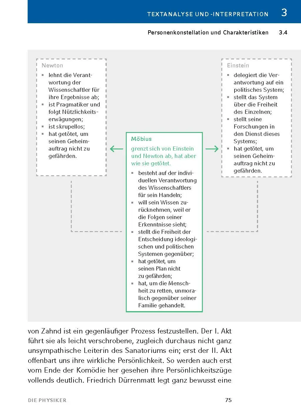 Bild: 9783804420755 | Die Physiker - Textanalyse und Interpretation | Friedrich Dürrenmatt