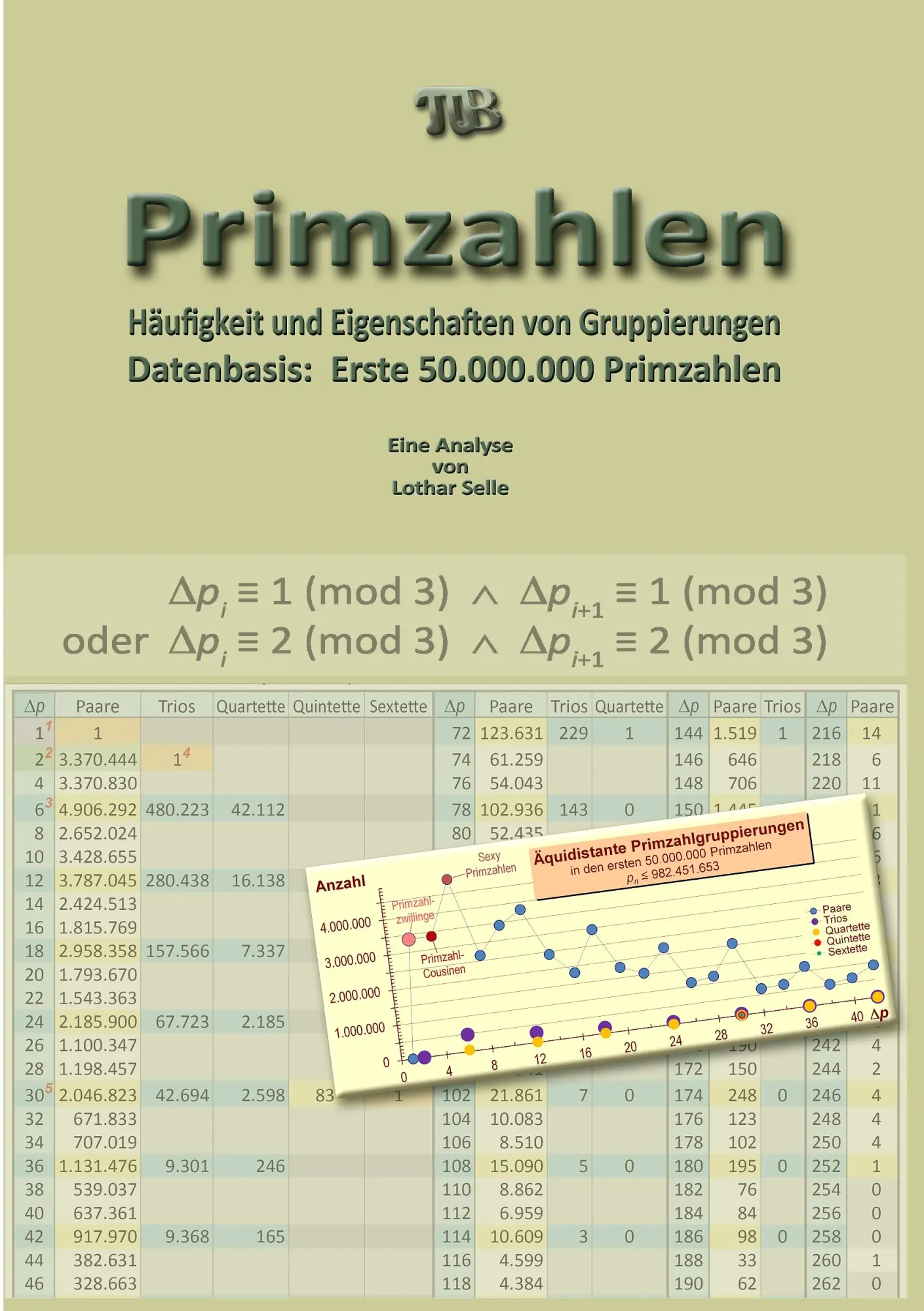 Cover: 9783741224560 | Primzahlen | Häufigkeit und Eigenschaften von Gruppierungen | Selle Cover: 9783741224560 | Primzahlen | Häufigkeit und Eigenschaften von Gruppierungen | Selle