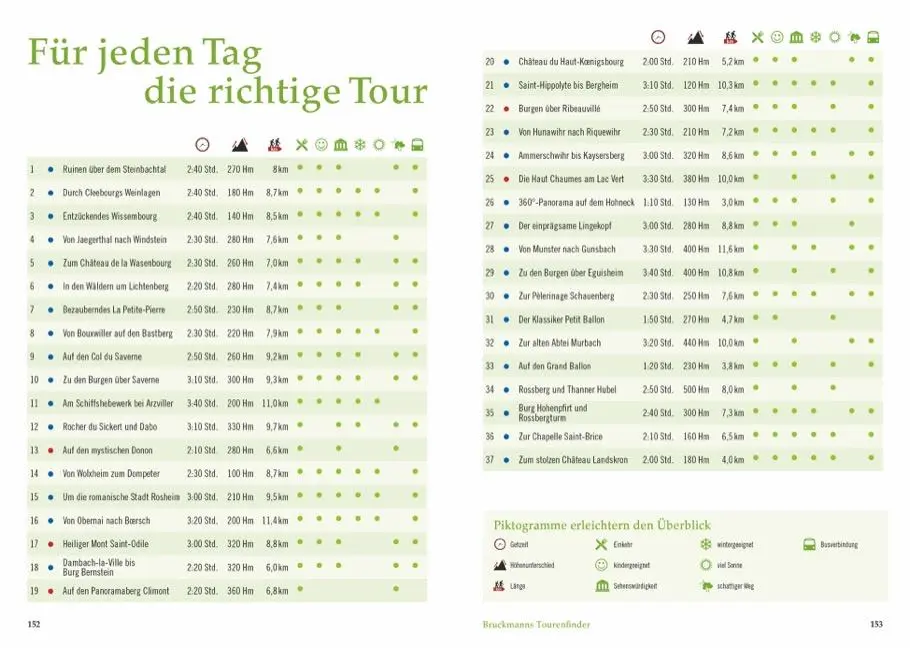 Bild: 9783734311864 | Wandergenuss Elsass und Vogesen | Rainer D. Kröll | Taschenbuch | 2021