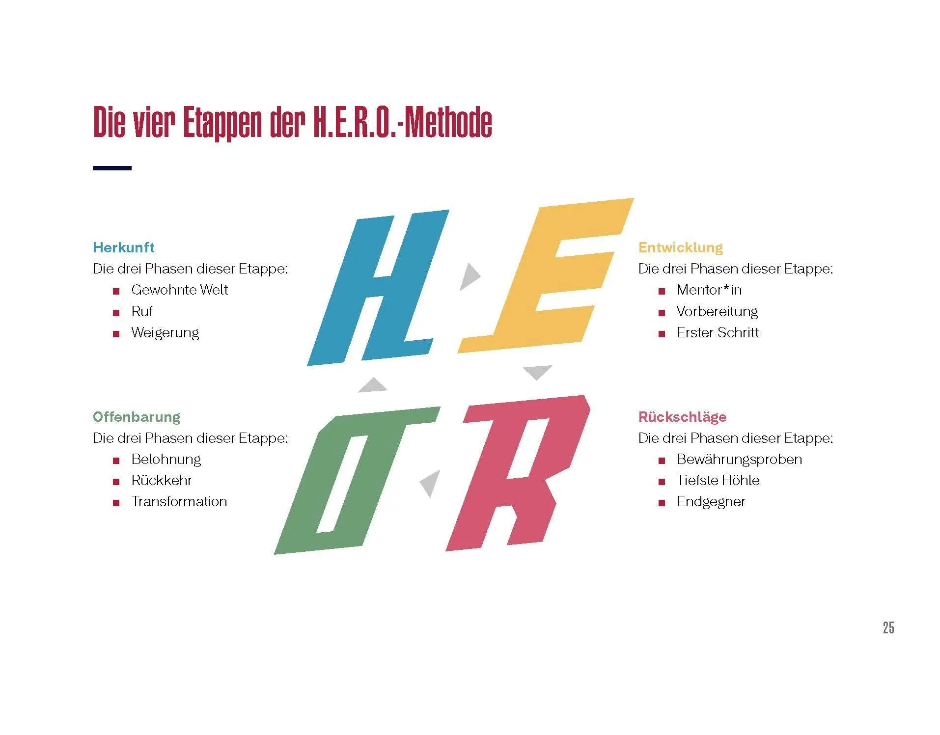 Bild: 9783990605264 | Die HERO-Methode | Stefan Böck | Taschenbuch | 192 S. | Deutsch | 2025