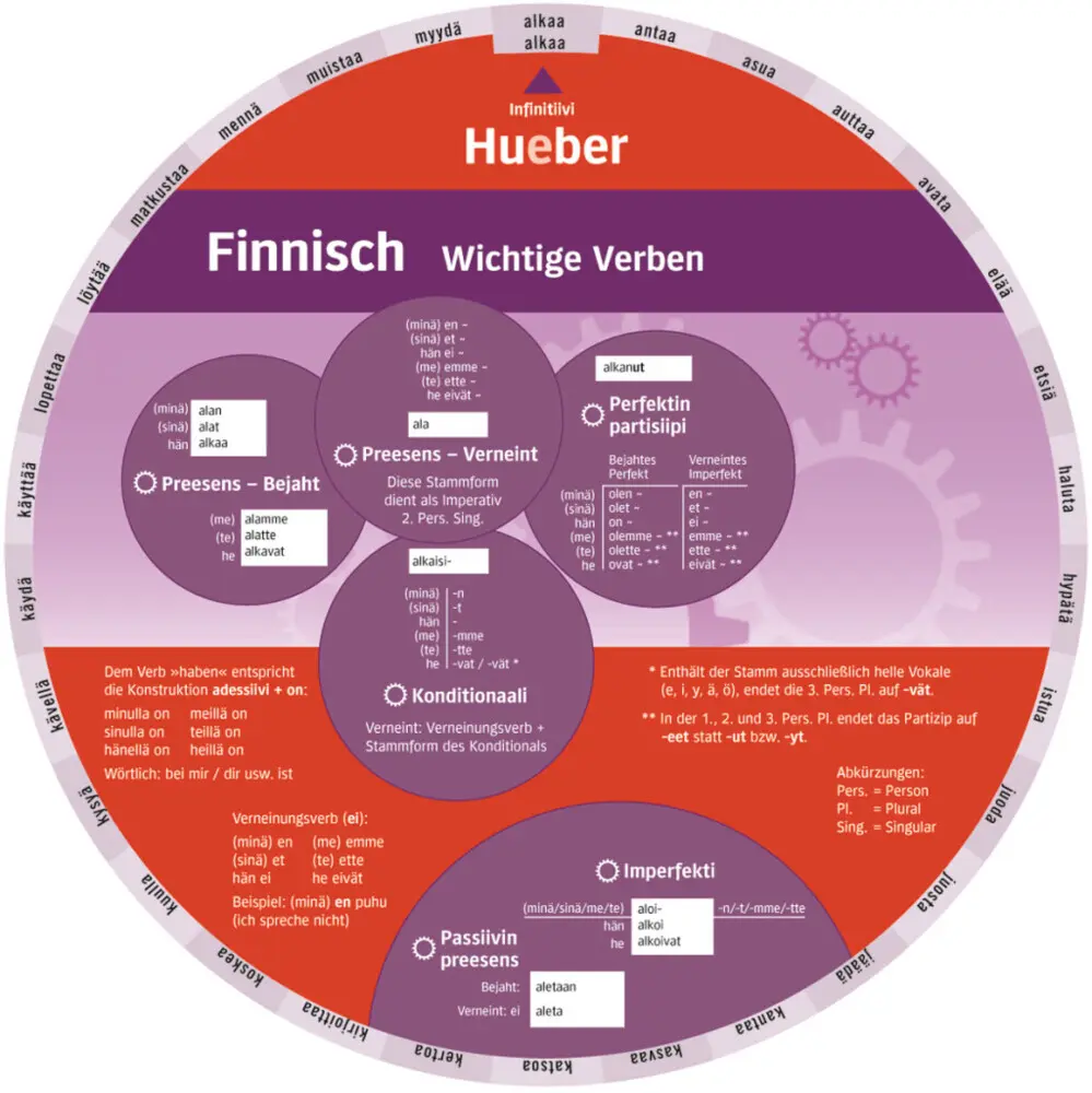 Cover: 9783195395465 | Wheel - Finnisch - Wichtige Verben | Niveau A1 bis A2 | KG | 2 S.