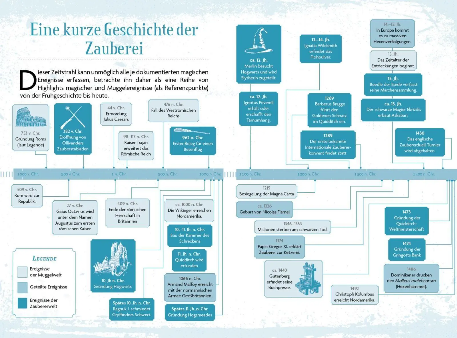 Bild: 9783742329165 | Die Geschichte der Magie für Potter-Fans | Mugglenet | Taschenbuch