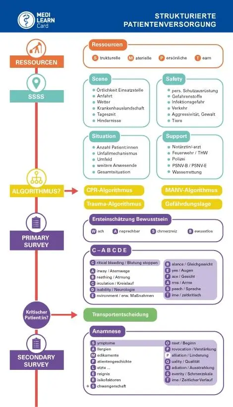 Cover: 9783956581168 | MEDI-LEARN Card: Strukturierte Patientenversorgung Präklinik | 1 S.
