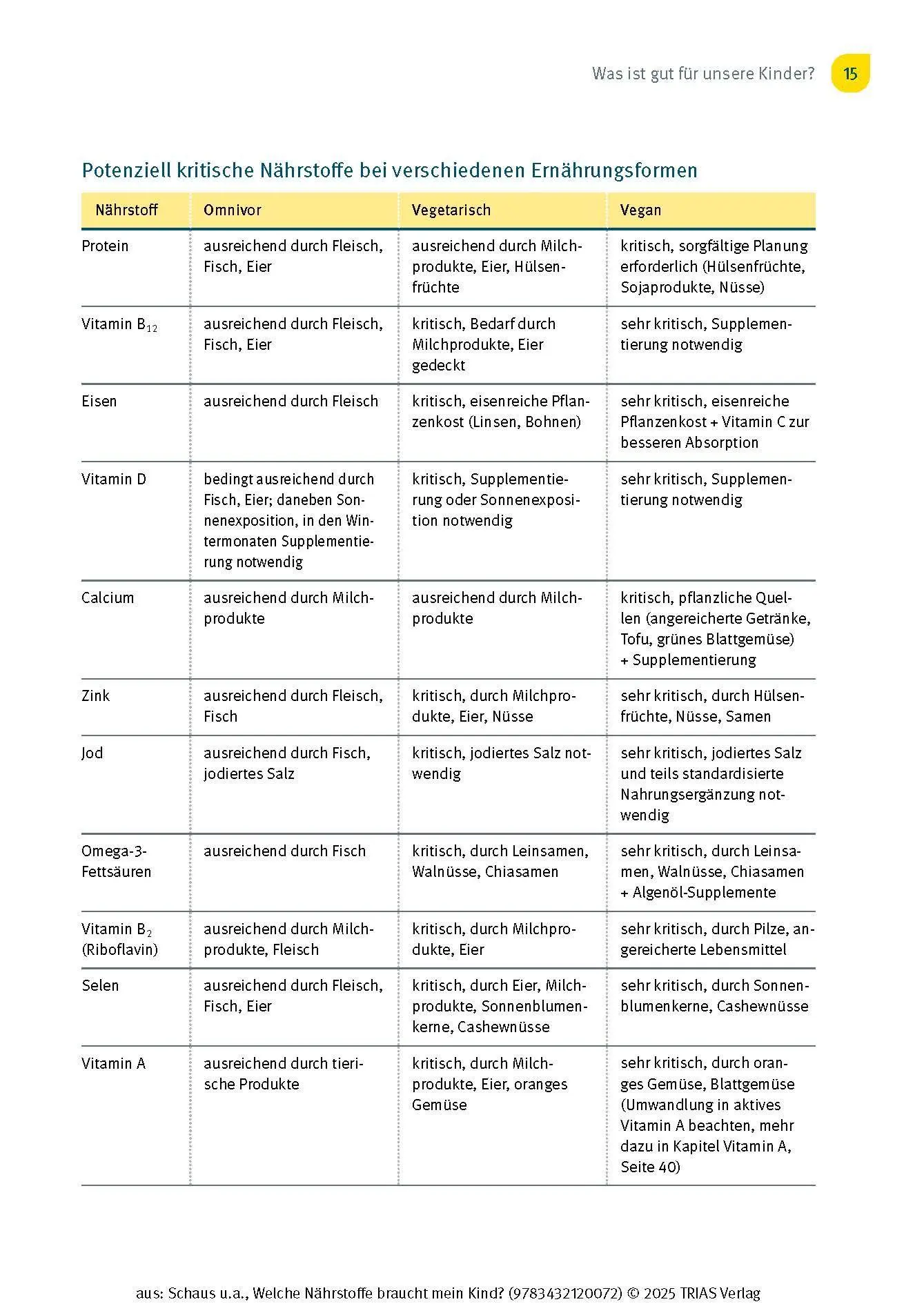Bild: 9783432120072 | Welche Nährstoffe braucht mein Kind? | Judith Schaus (u. a.) | Buch