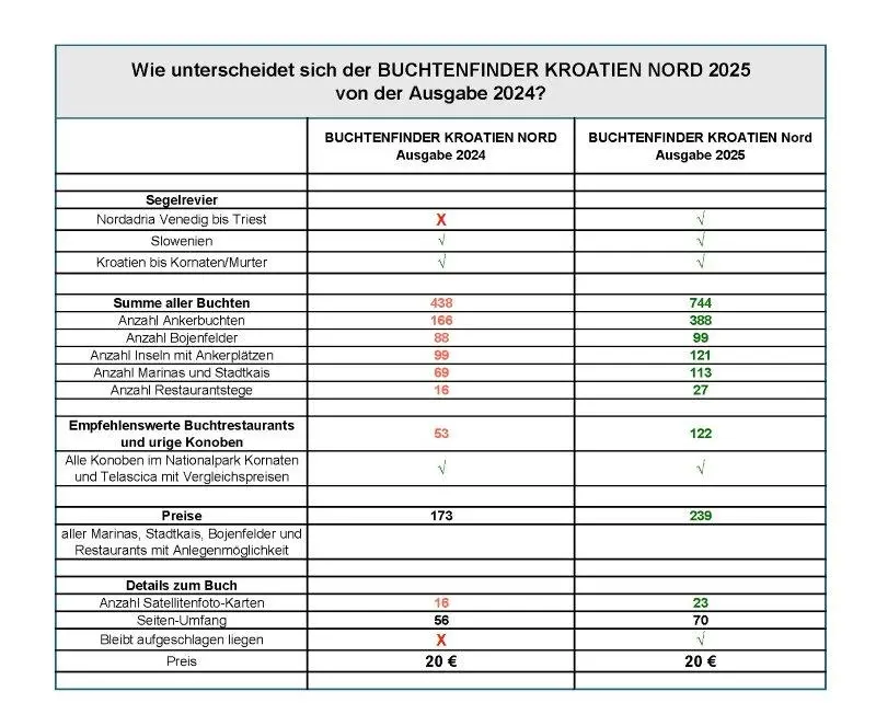 Bild: 9783967060874 | Buchtenfinder Kroatien Nord - Ausgabe 2025 | Thomas Käsbohrer | Buch