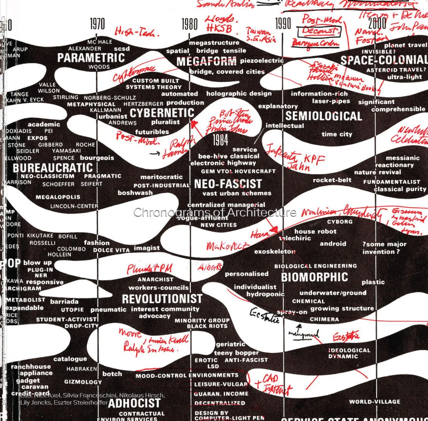 Chronograms of Architecture