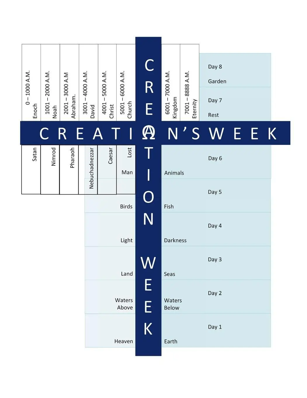 Cover: 9781312613881 | Creation's Week | A Macrocosm of Creation Week: A Study of the 8th Day