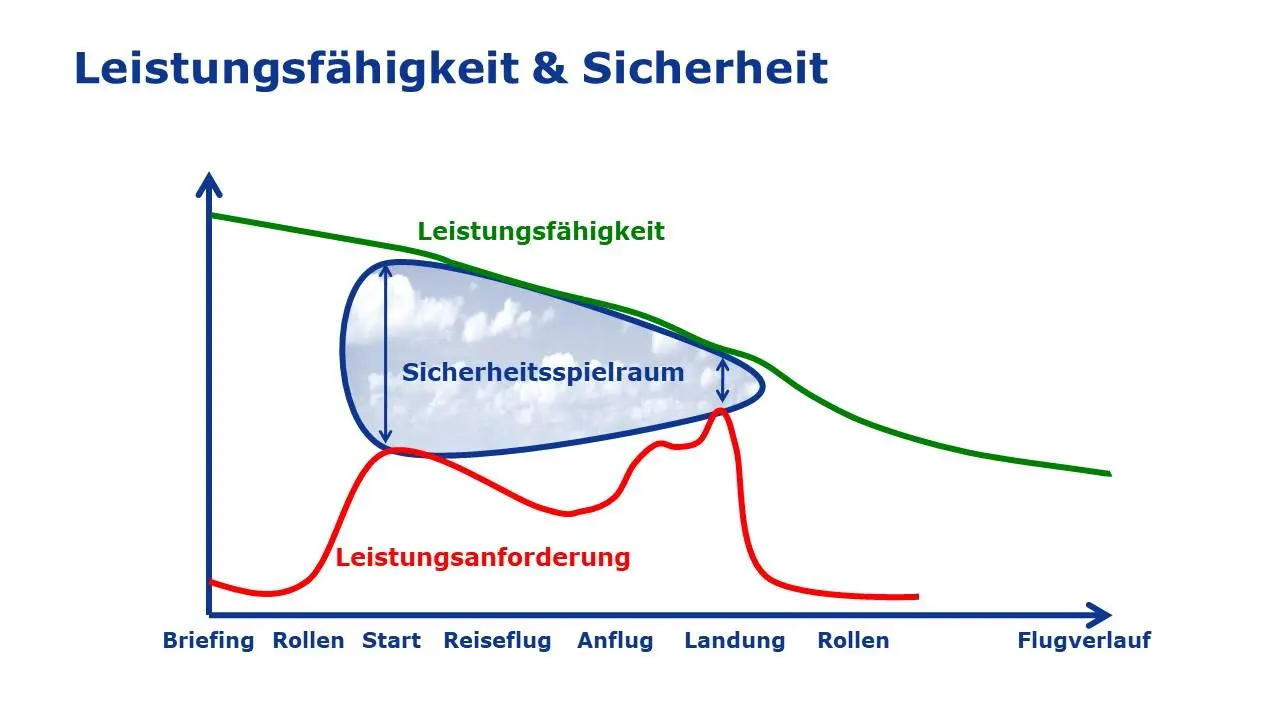 Bild: 9783613046290 | Dynamische Flugsicherheit | in der Privatfliegerei | Rainer Krumm
