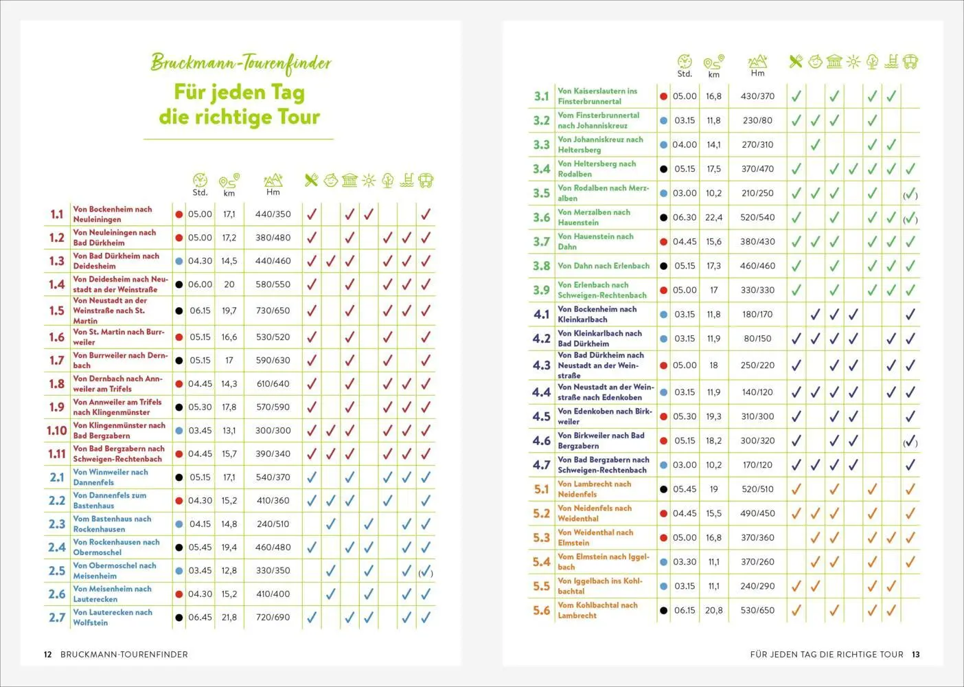 Bild: 9783734327292 | Fernwanderwege Pfalz | Melanie Müller | Taschenbuch | 192 S. | Deutsch
