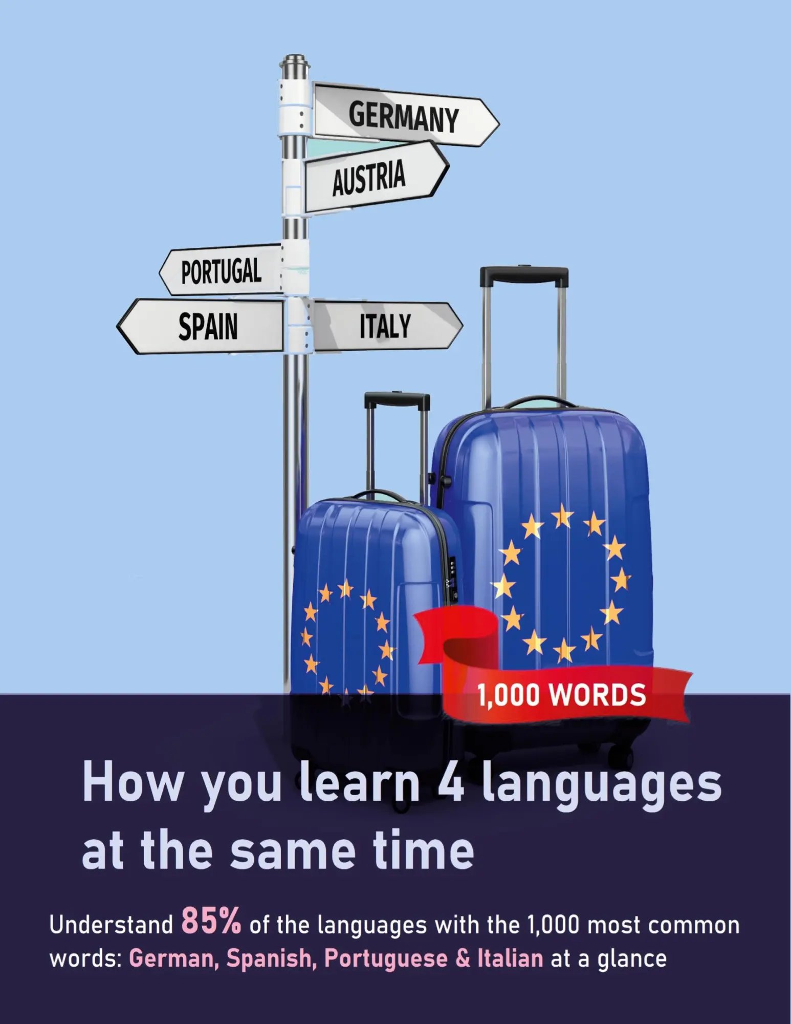 How you learn 4 languages at the same time: The 1,000 most common words: Understand 85% of the languages with the 1,000 most common words: German, Spanish, Portuguese & Italian at a glance