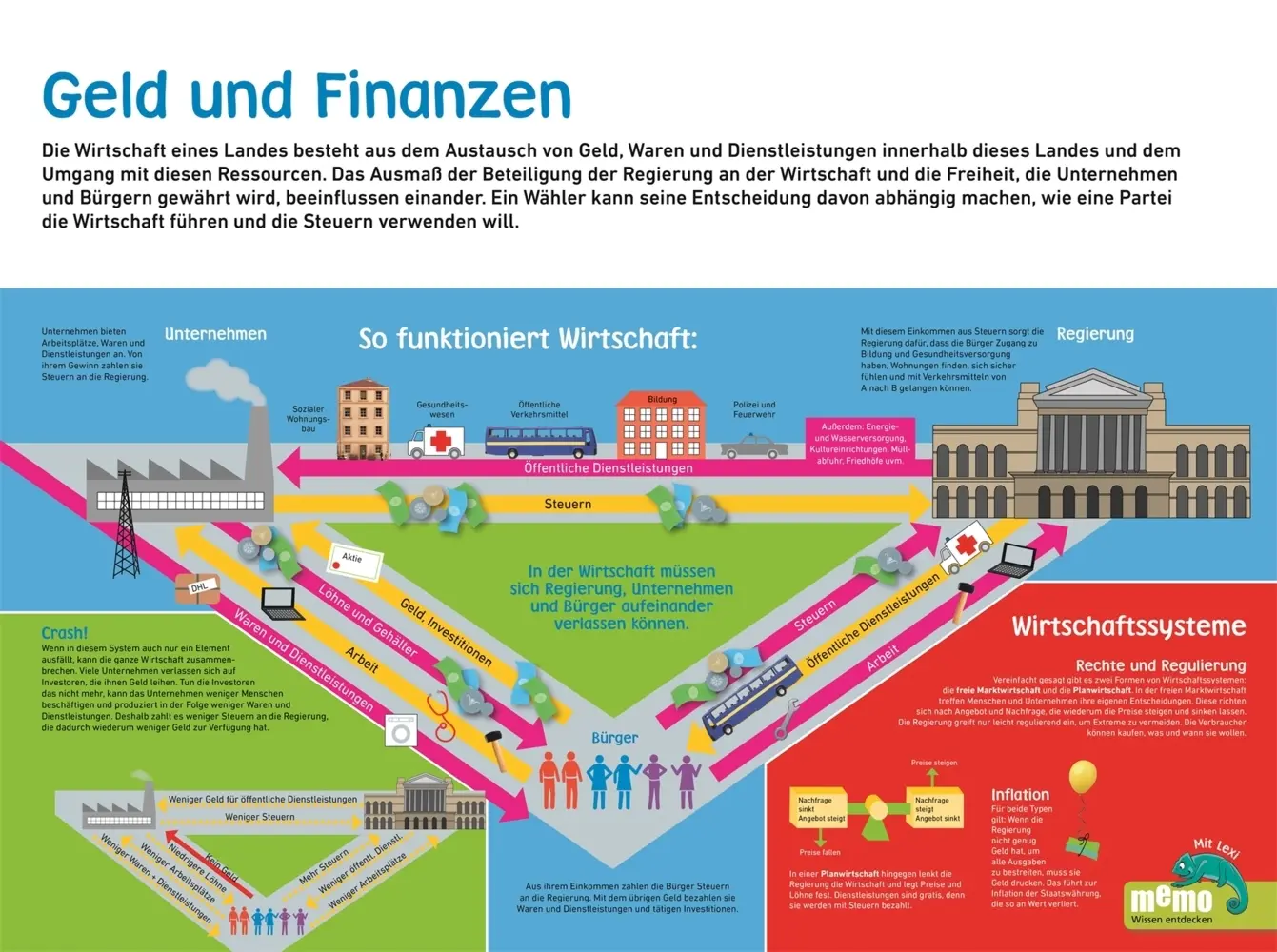 Bild: 9783831041398 | memo Wissen entdecken. Wirtschaft | Johnny Acton (u. a.) | Buch | 2021