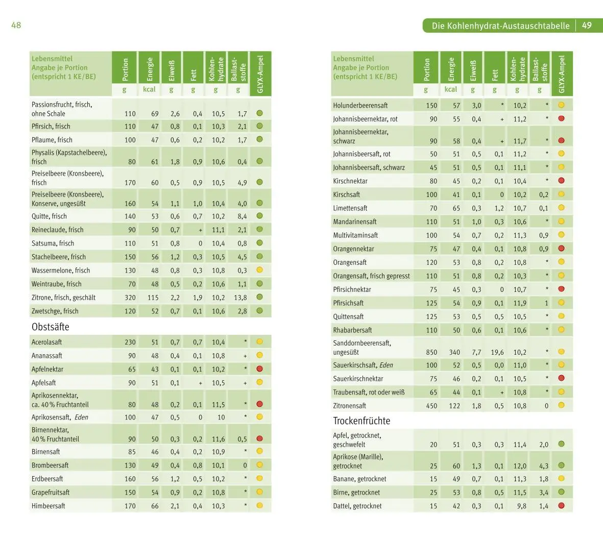 Bild: 9783833853999 | Diabetes | Der Einkaufsberater von A - Z | Doris Fritzsche | Buch